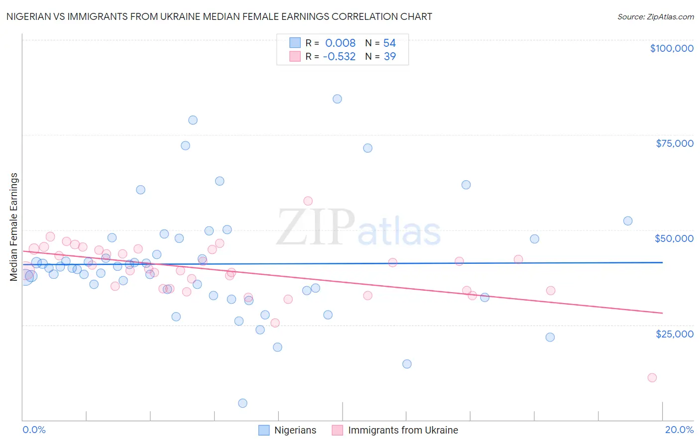 Nigerian vs Immigrants from Ukraine Median Female Earnings