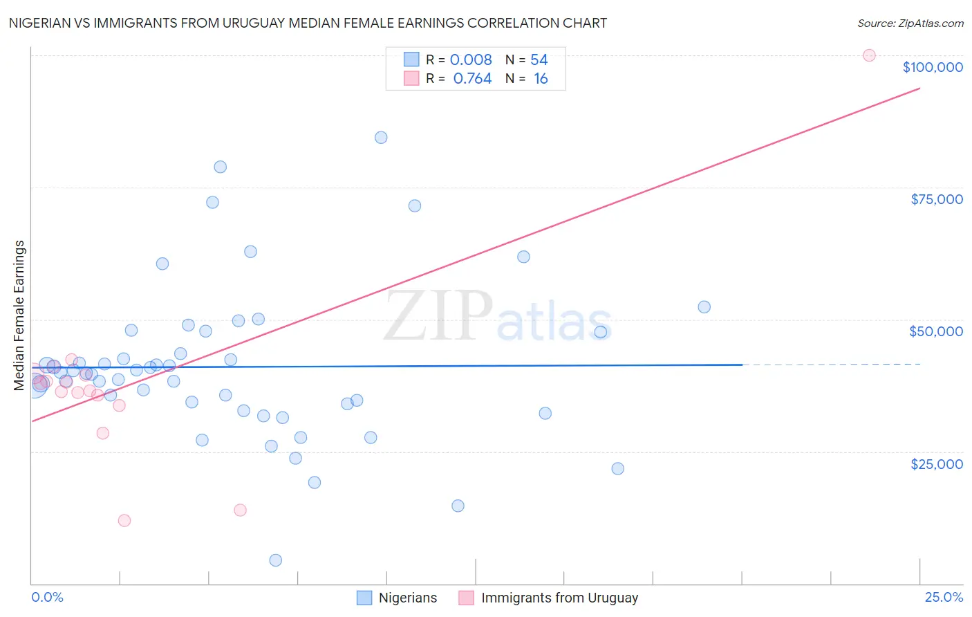 Nigerian vs Immigrants from Uruguay Median Female Earnings