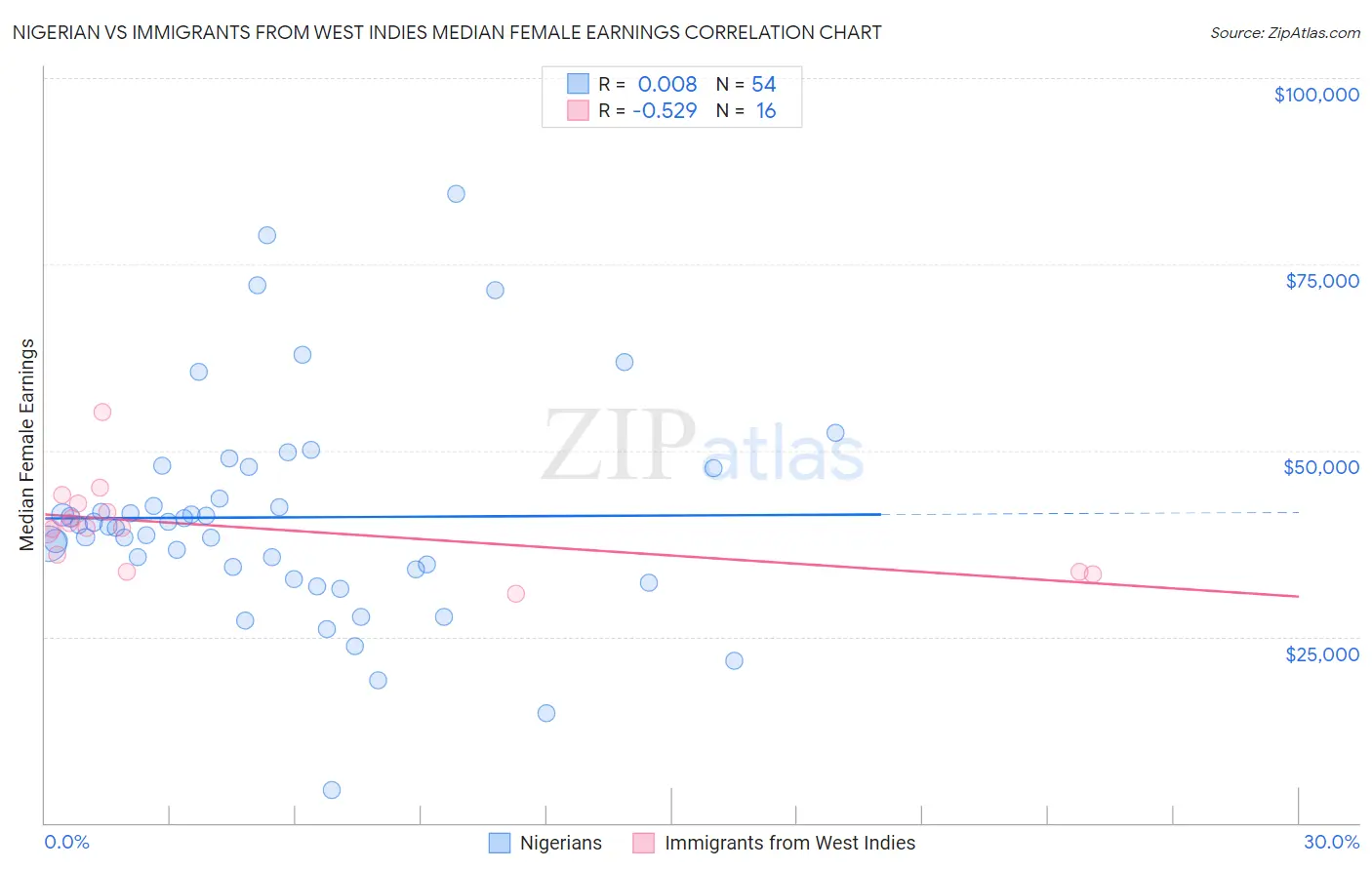 Nigerian vs Immigrants from West Indies Median Female Earnings