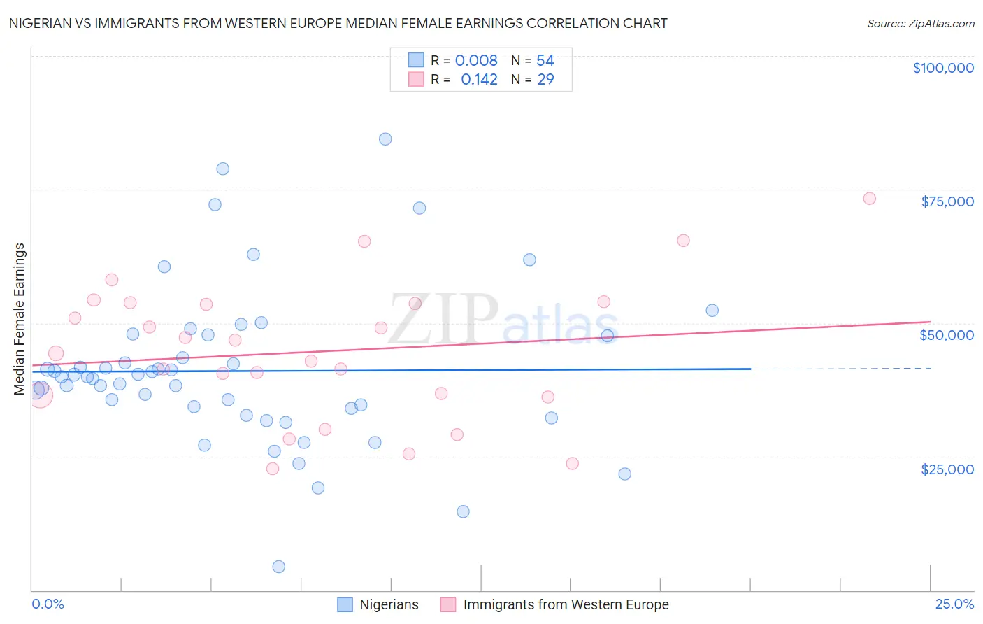 Nigerian vs Immigrants from Western Europe Median Female Earnings