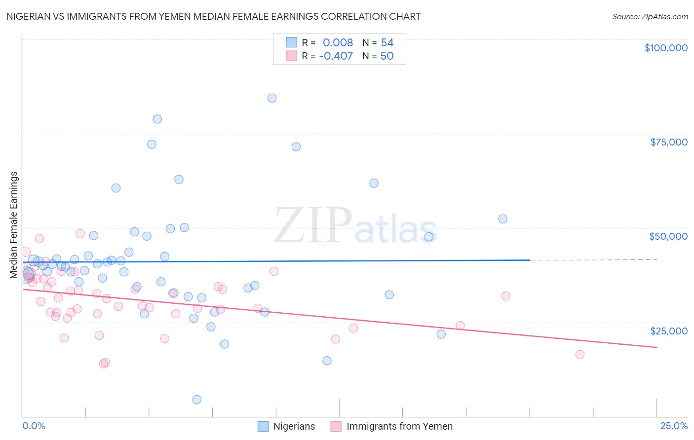Nigerian vs Immigrants from Yemen Median Female Earnings