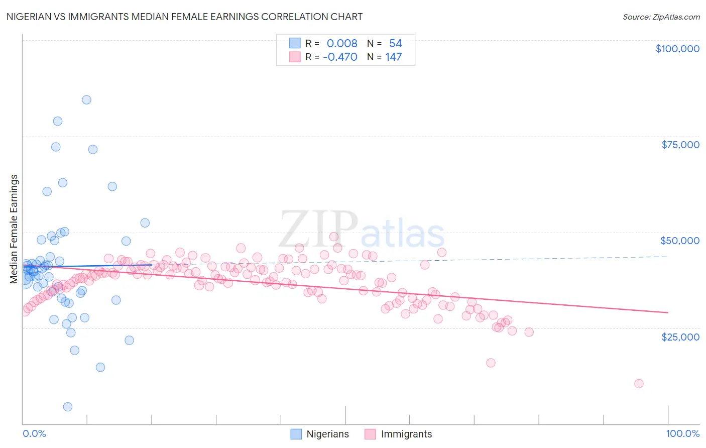 Nigerian vs Immigrants Median Female Earnings