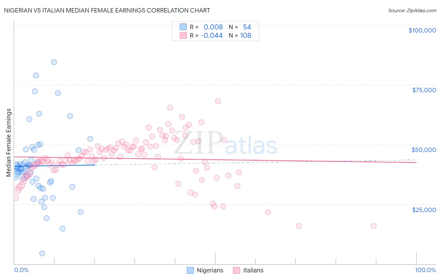 Nigerian vs Italian Median Female Earnings