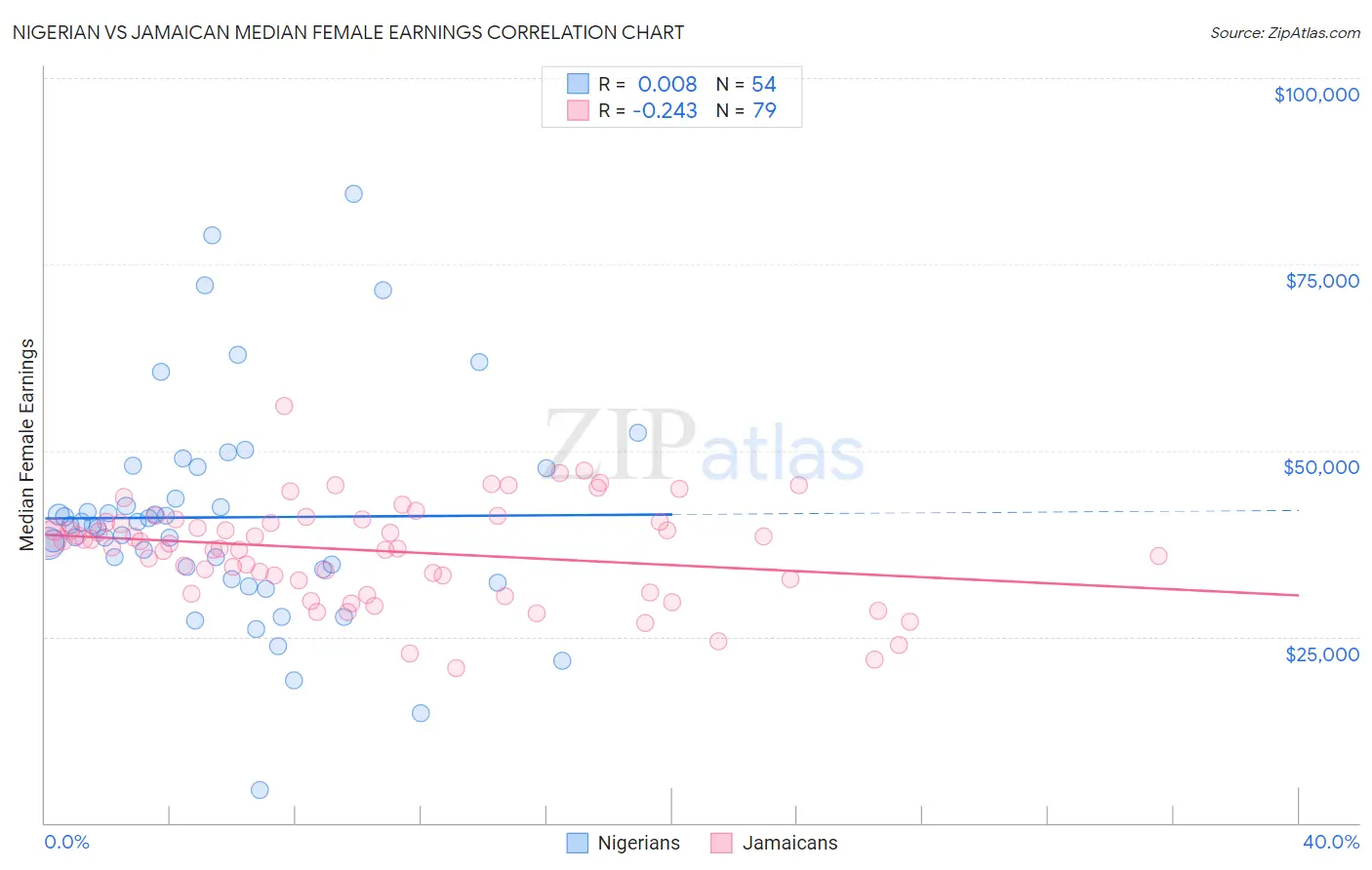 Nigerian vs Jamaican Median Female Earnings