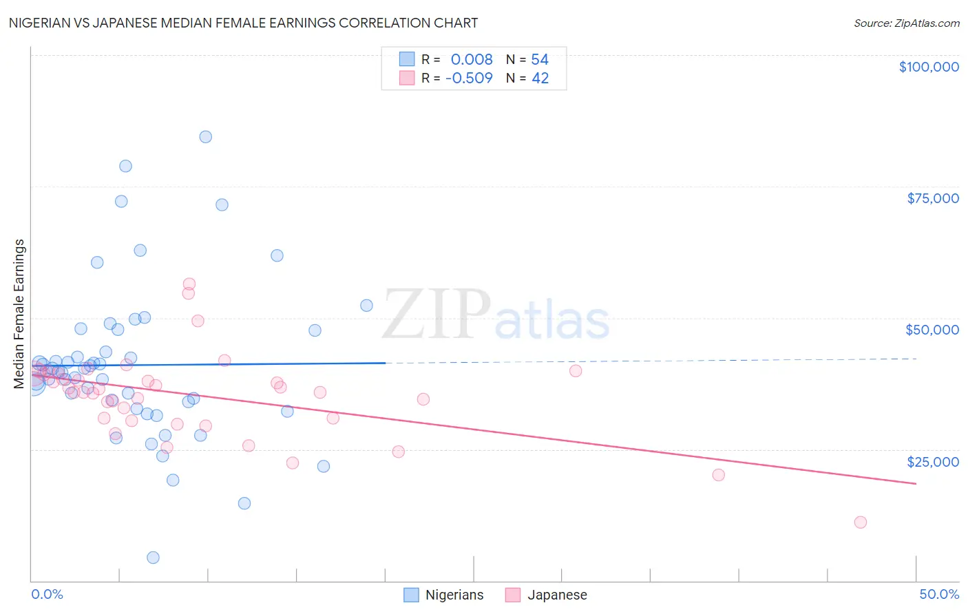 Nigerian vs Japanese Median Female Earnings