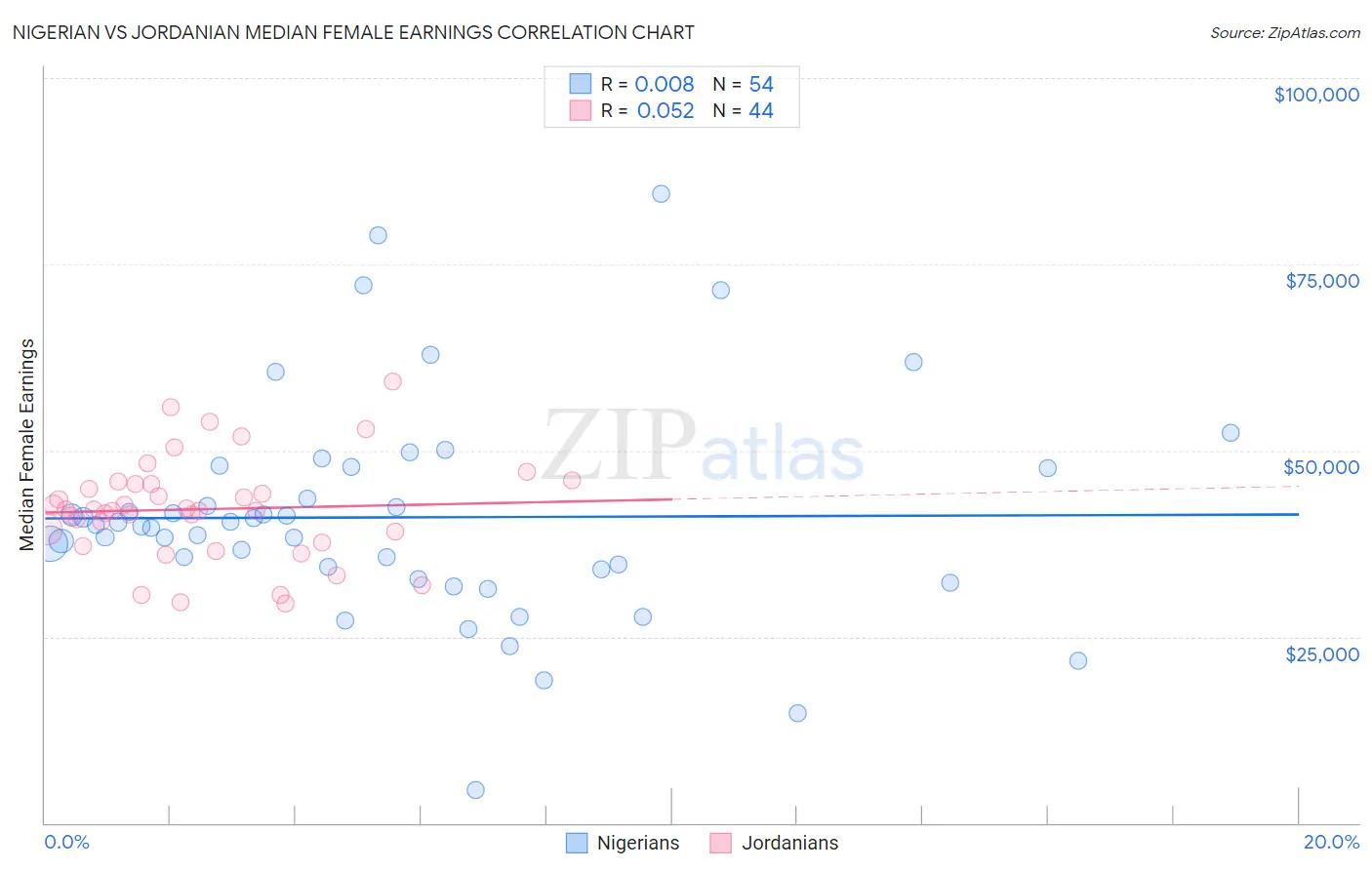 Nigerian vs Jordanian Median Female Earnings