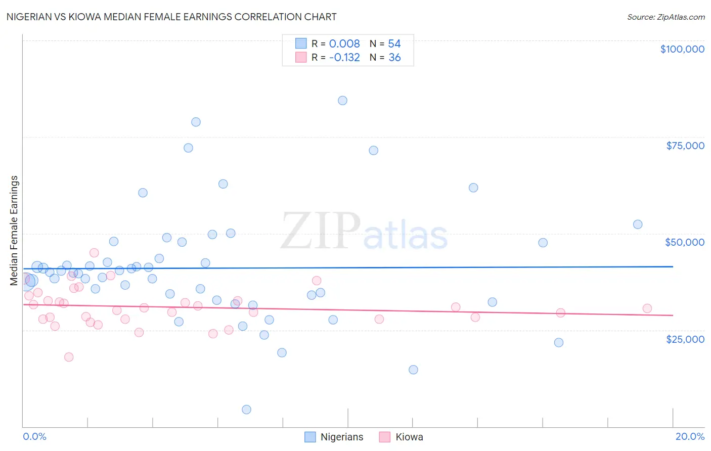 Nigerian vs Kiowa Median Female Earnings