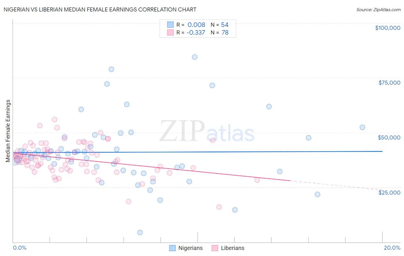 Nigerian vs Liberian Median Female Earnings