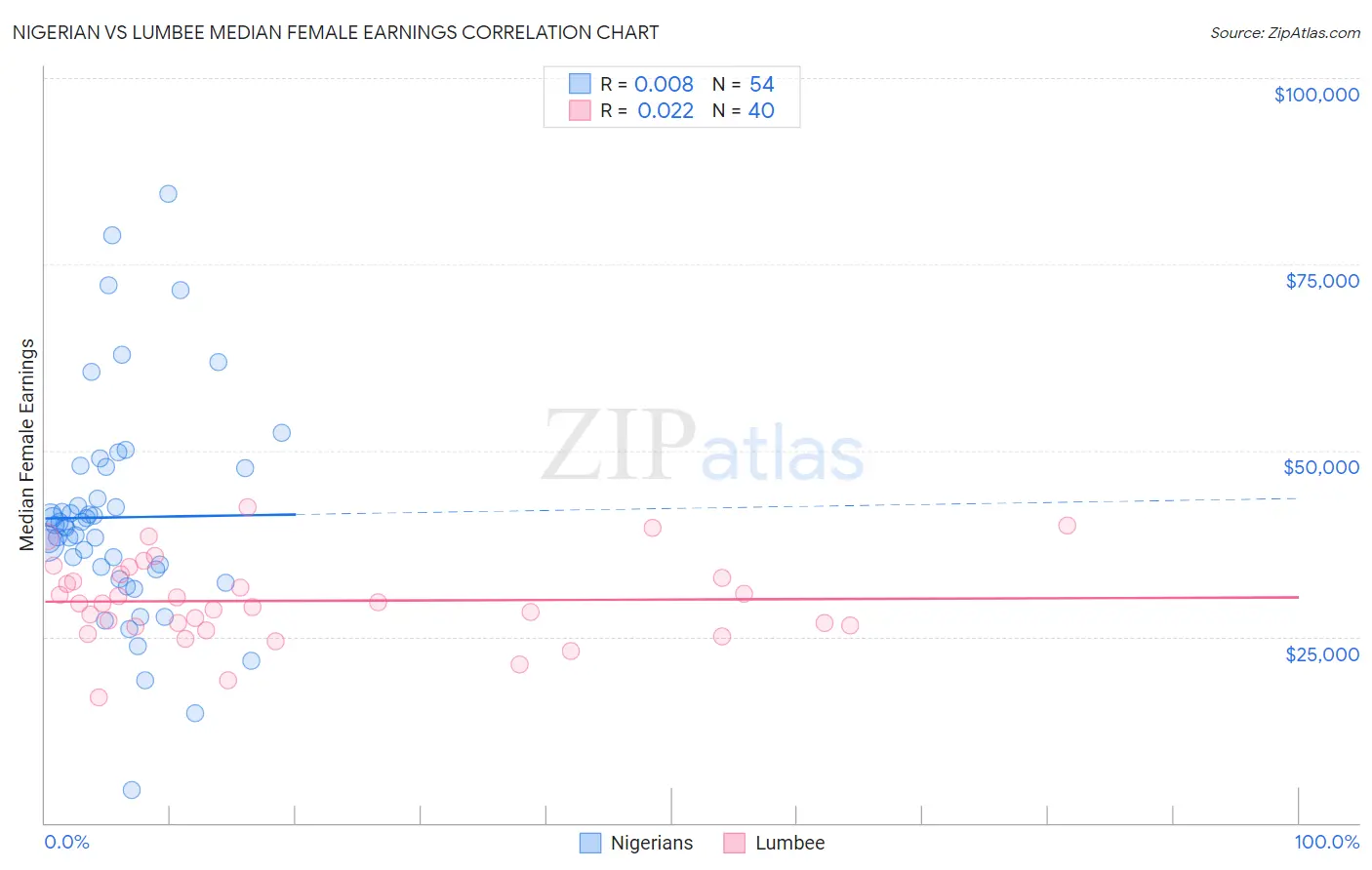 Nigerian vs Lumbee Median Female Earnings