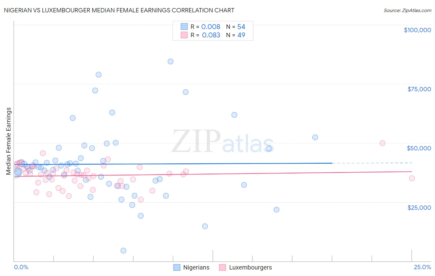 Nigerian vs Luxembourger Median Female Earnings