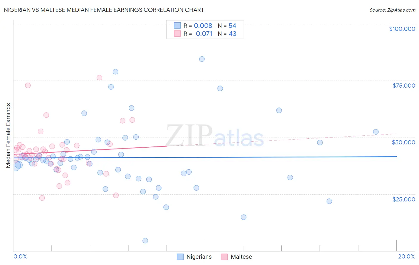 Nigerian vs Maltese Median Female Earnings