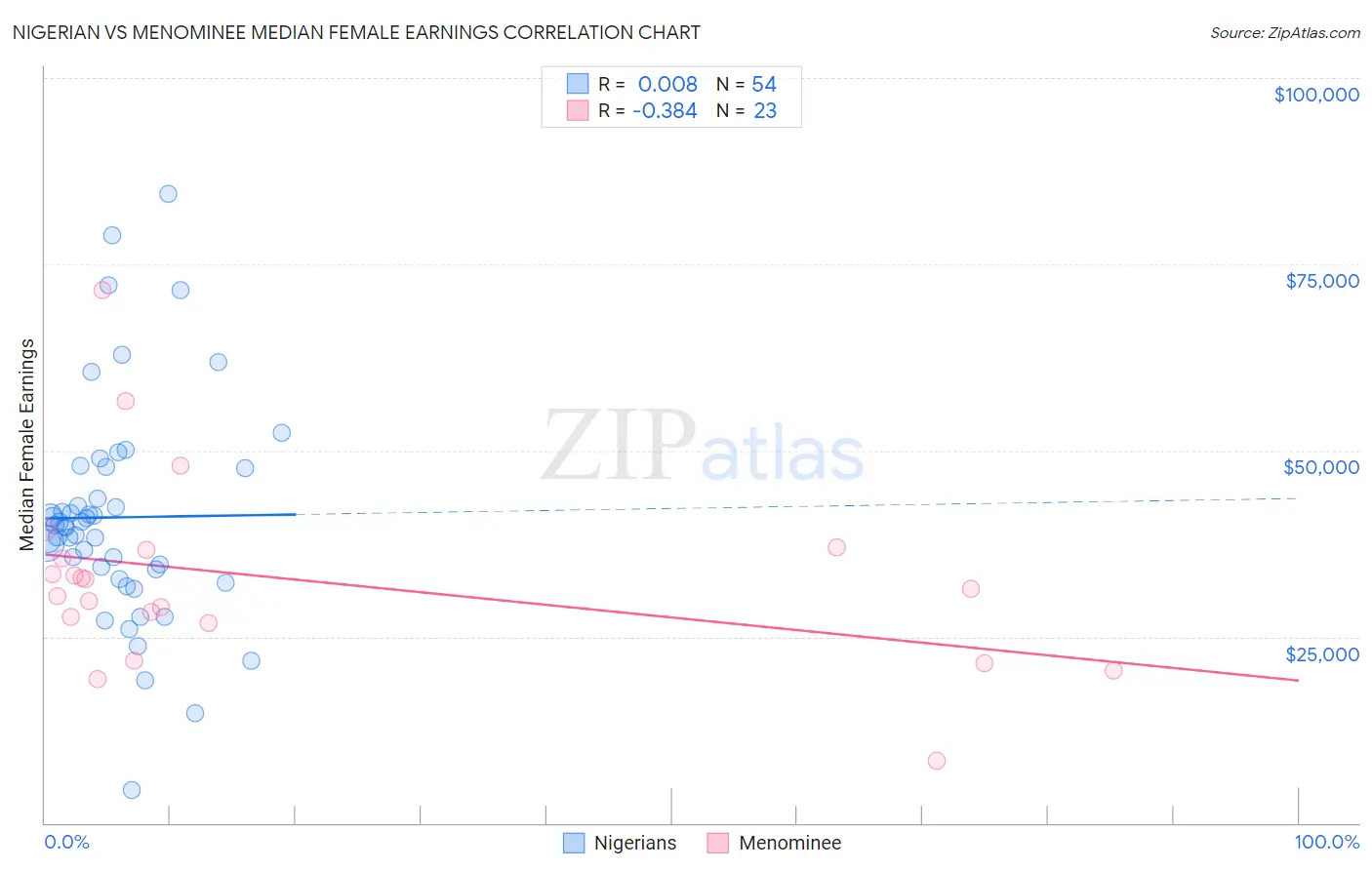 Nigerian vs Menominee Median Female Earnings