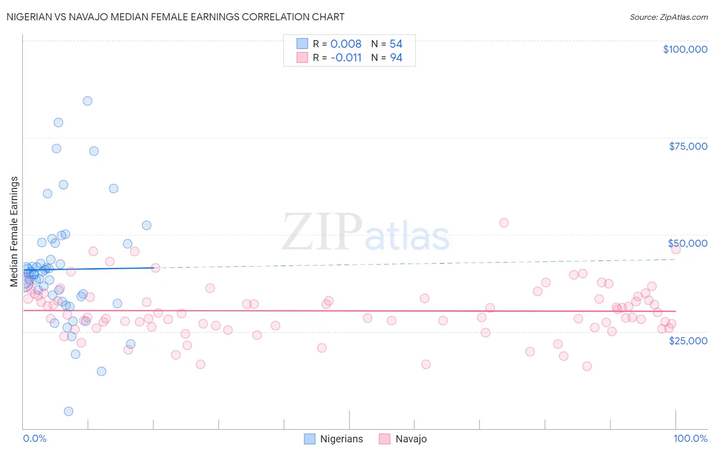 Nigerian vs Navajo Median Female Earnings