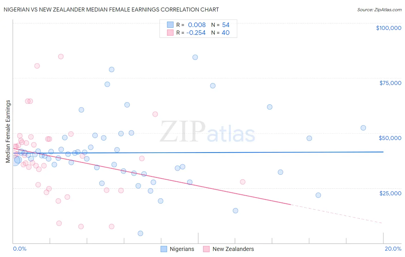 Nigerian vs New Zealander Median Female Earnings