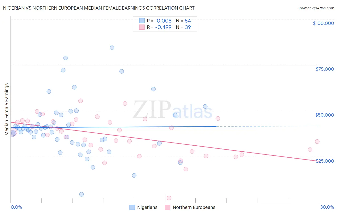 Nigerian vs Northern European Median Female Earnings