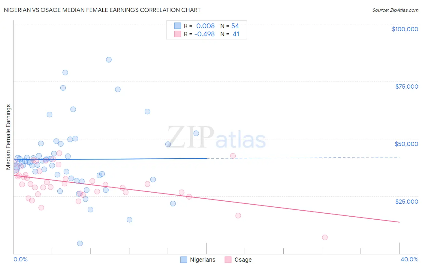 Nigerian vs Osage Median Female Earnings