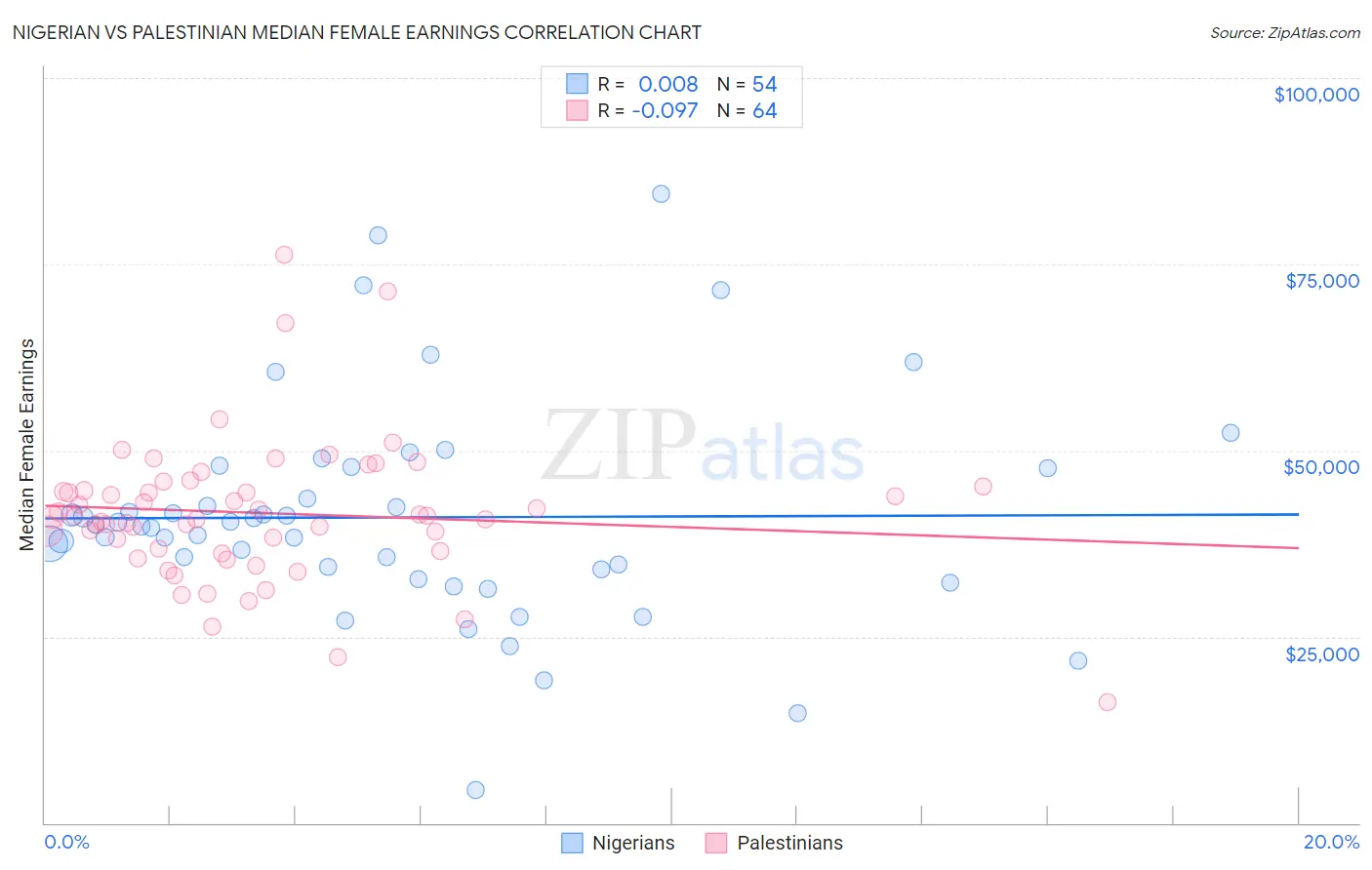 Nigerian vs Palestinian Median Female Earnings