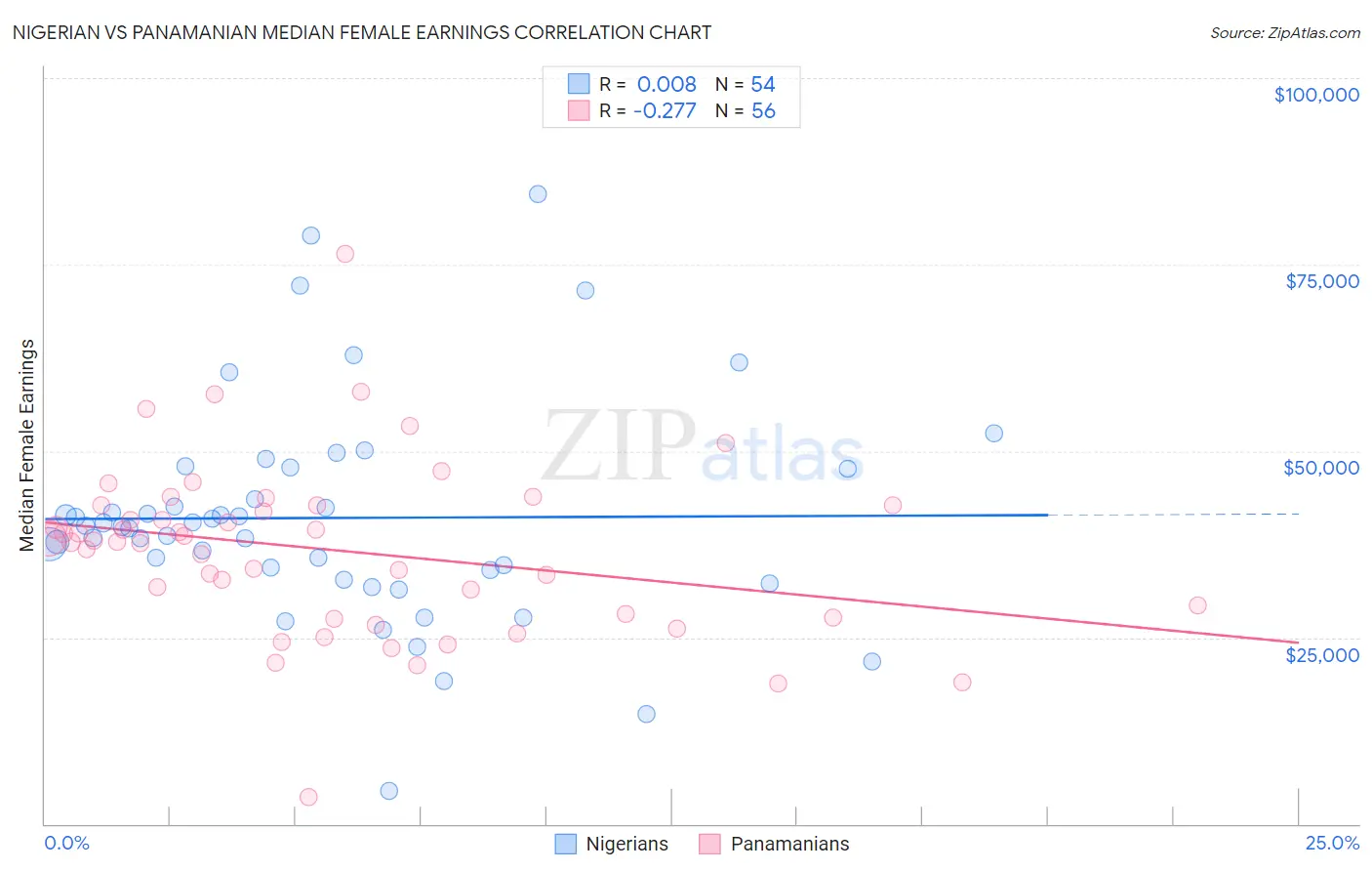 Nigerian vs Panamanian Median Female Earnings