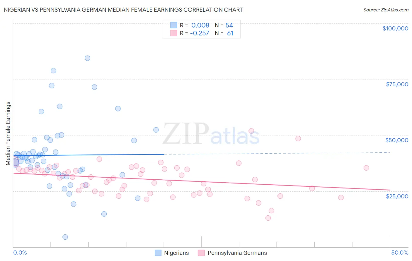 Nigerian vs Pennsylvania German Median Female Earnings