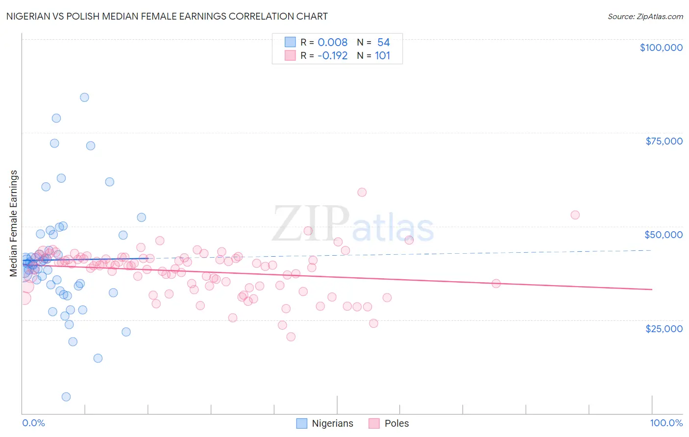 Nigerian vs Polish Median Female Earnings