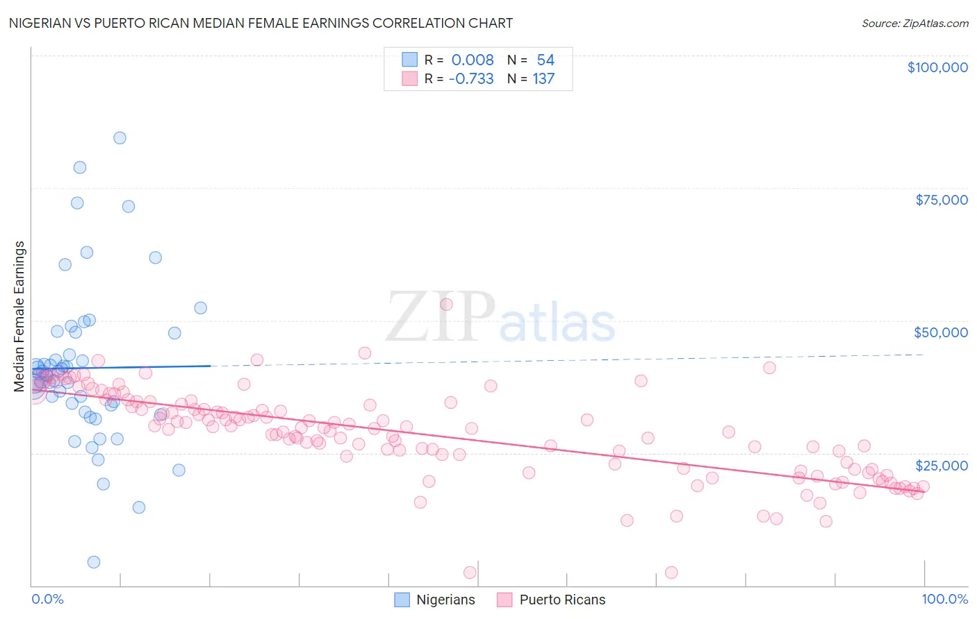 Nigerian vs Puerto Rican Median Female Earnings