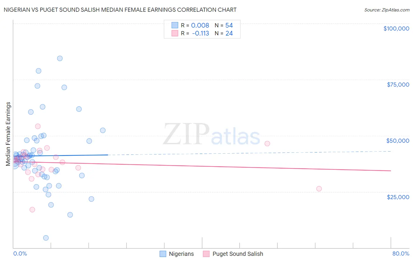 Nigerian vs Puget Sound Salish Median Female Earnings