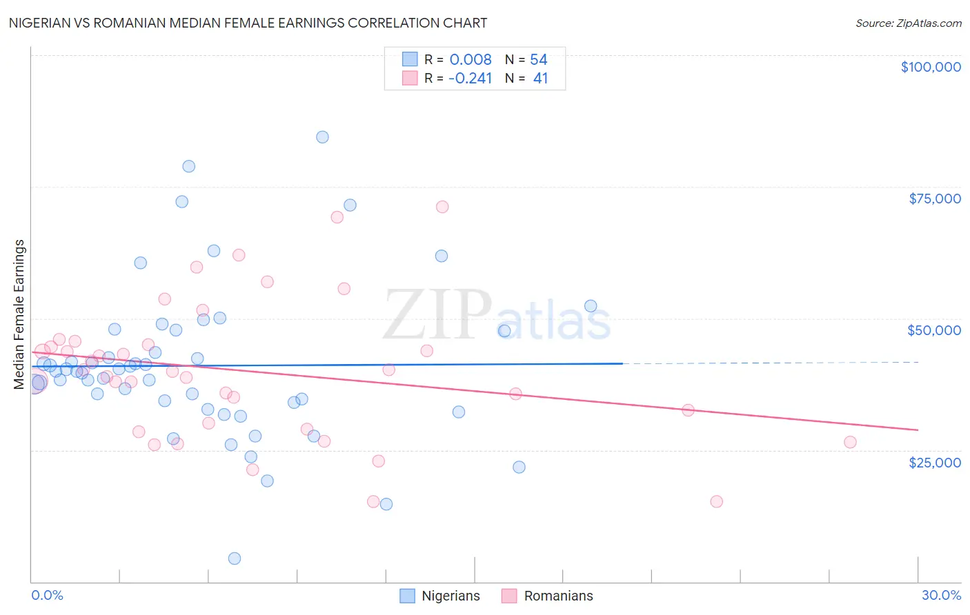 Nigerian vs Romanian Median Female Earnings