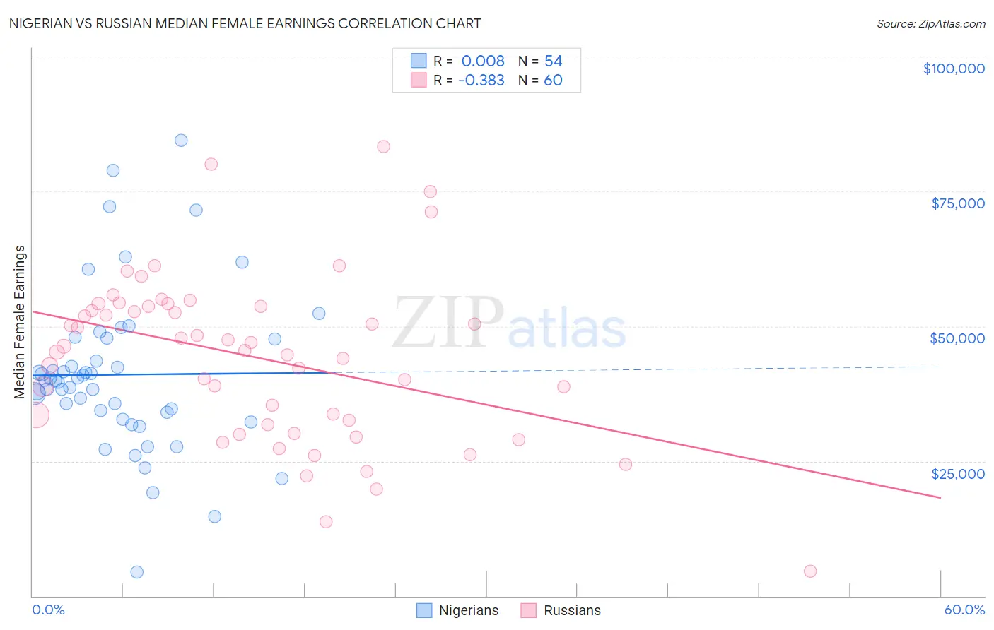 Nigerian vs Russian Median Female Earnings