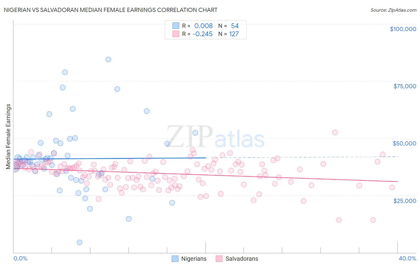 Nigerian vs Salvadoran Median Female Earnings