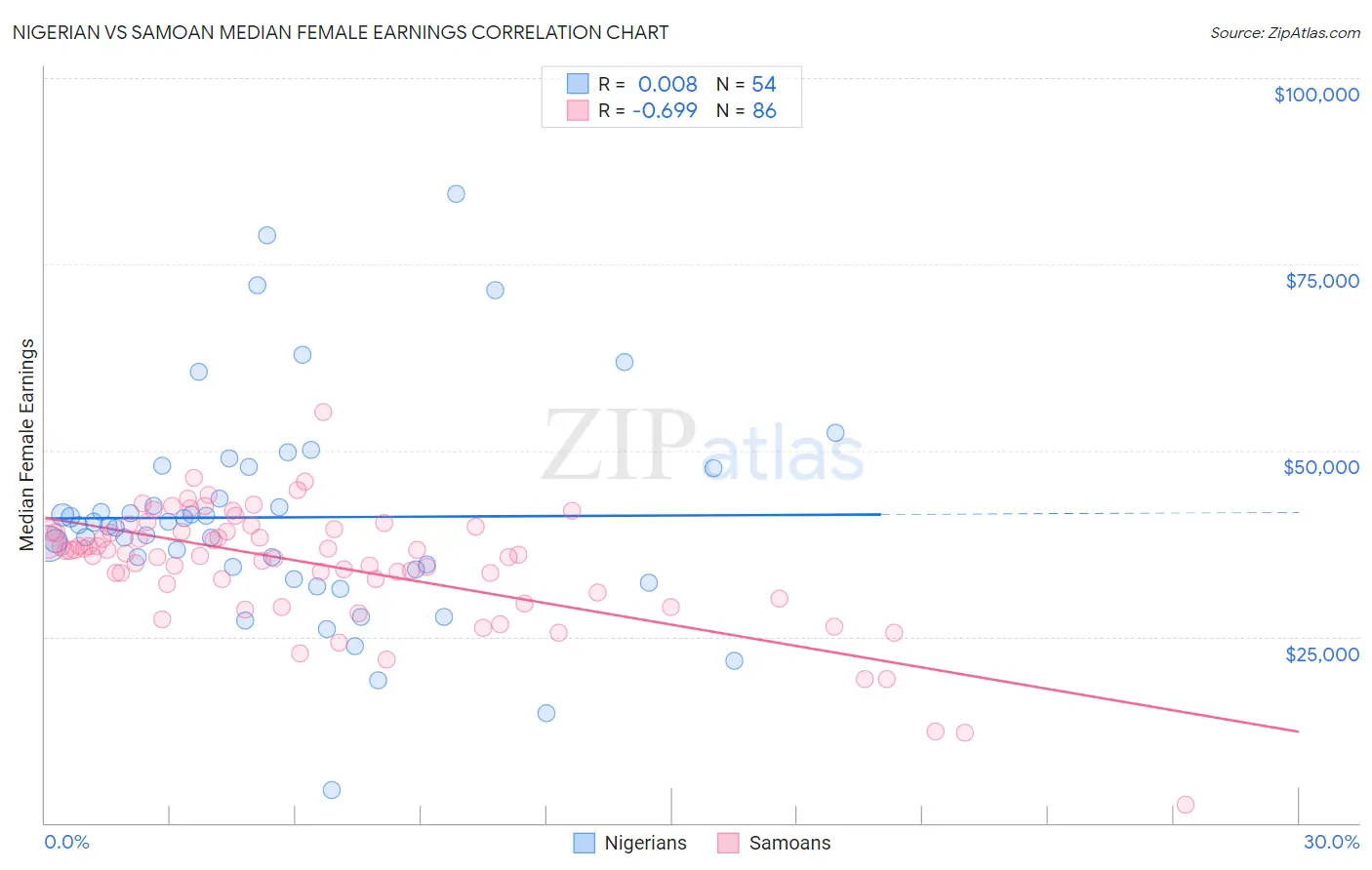 Nigerian vs Samoan Median Female Earnings