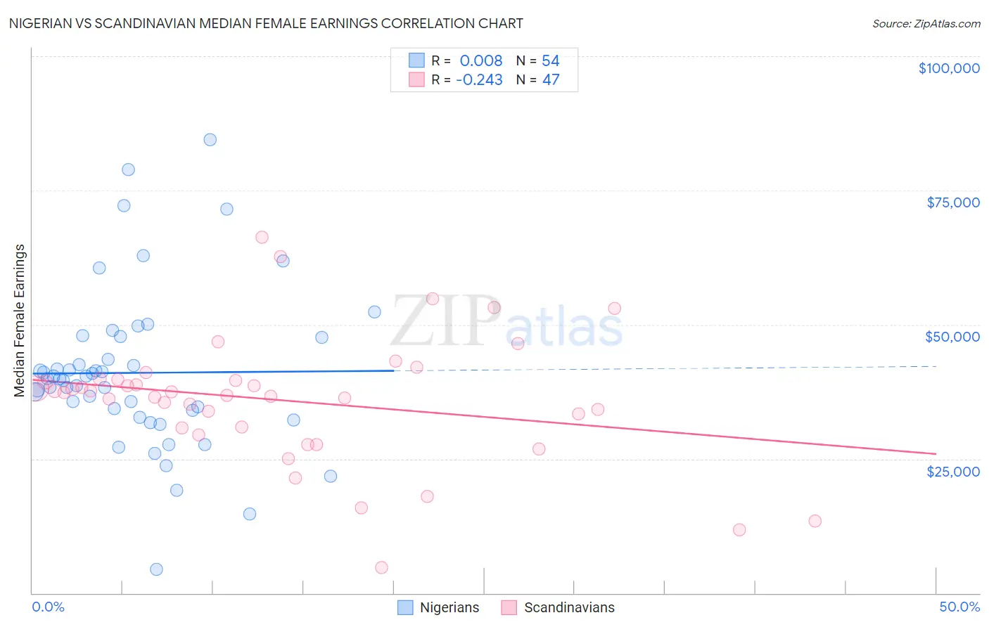 Nigerian vs Scandinavian Median Female Earnings