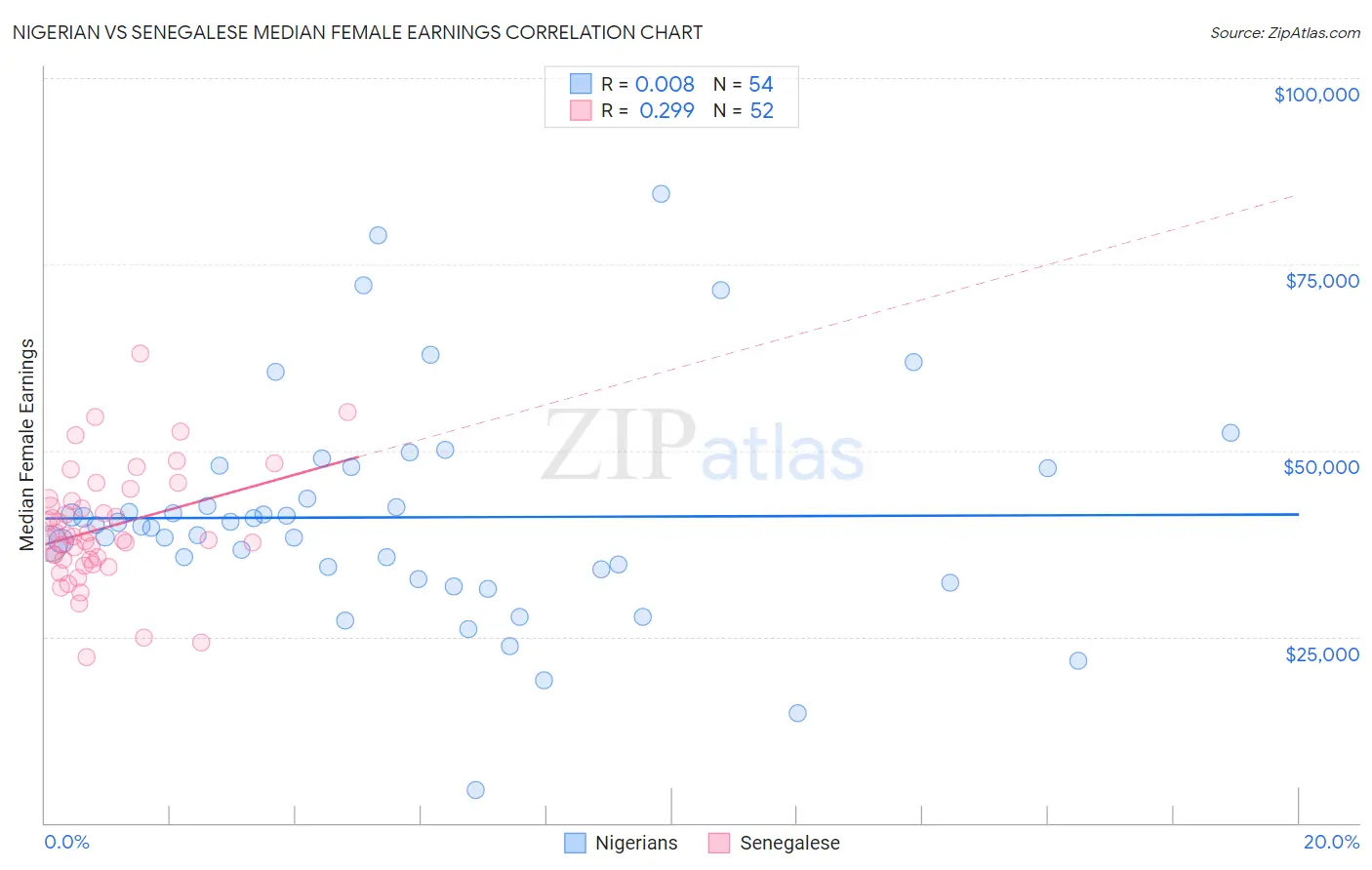 Nigerian vs Senegalese Median Female Earnings