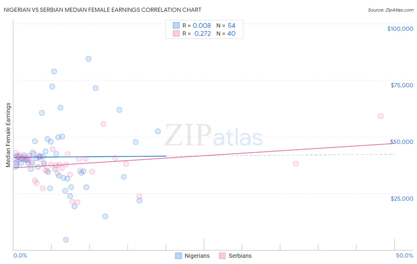 Nigerian vs Serbian Median Female Earnings