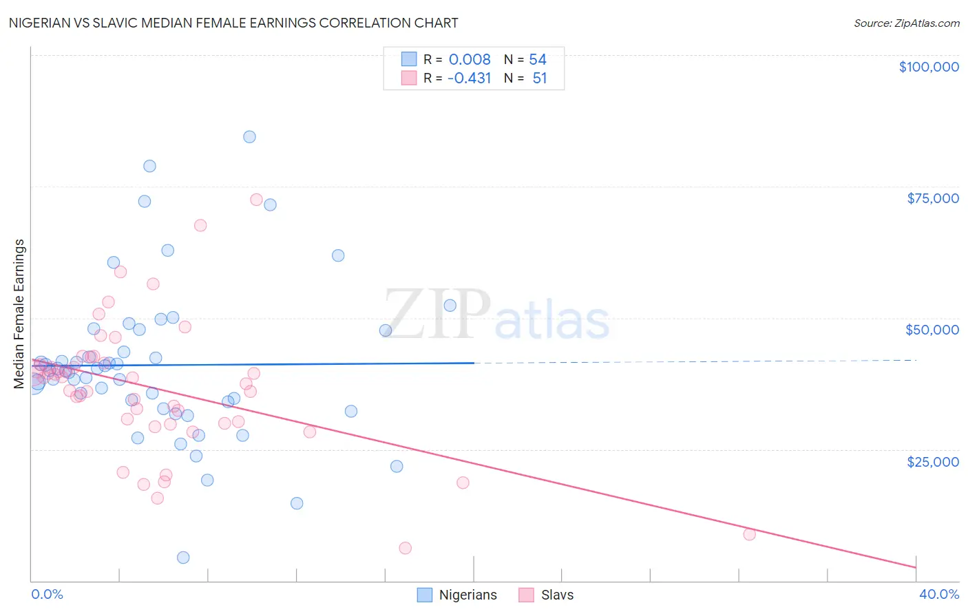 Nigerian vs Slavic Median Female Earnings