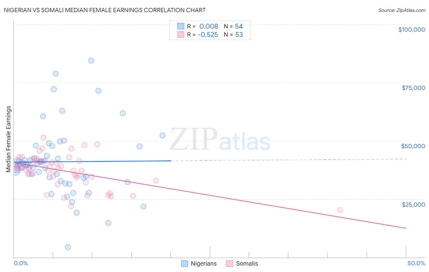 Nigerian vs Somali Median Female Earnings