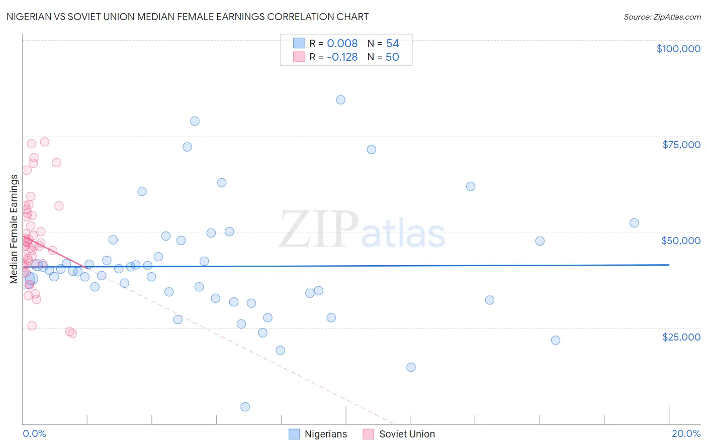 Nigerian vs Soviet Union Median Female Earnings