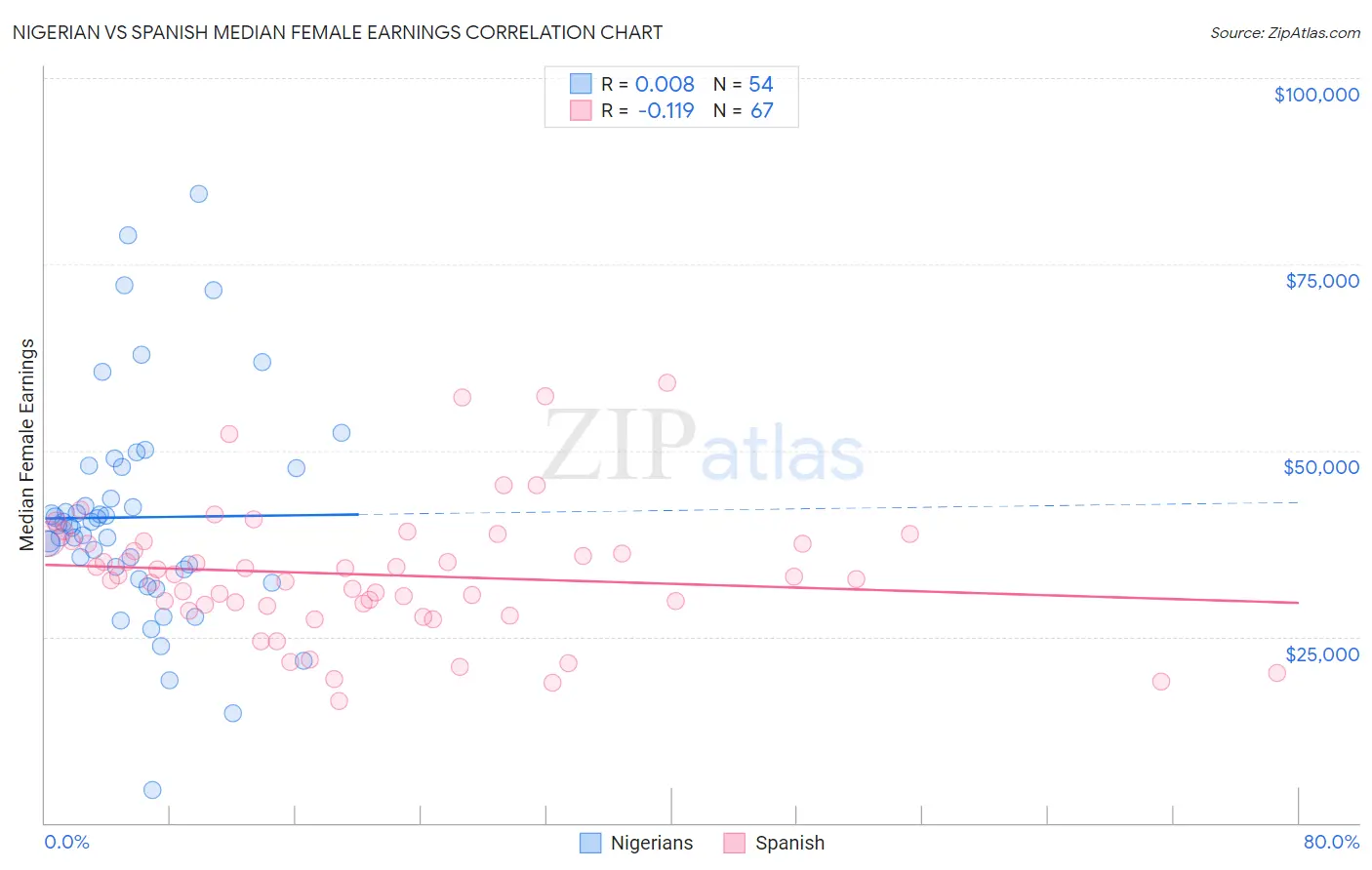 Nigerian vs Spanish Median Female Earnings