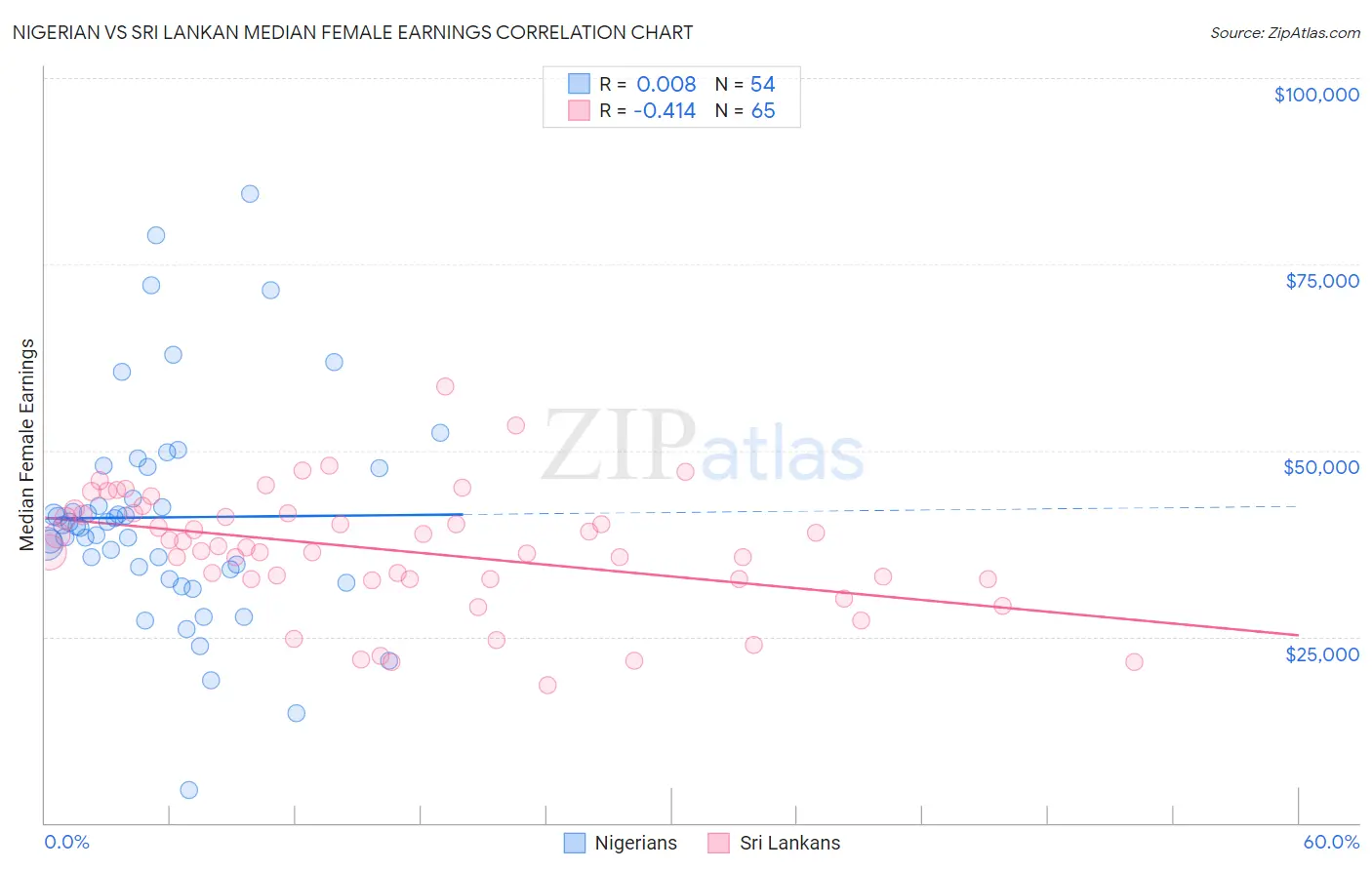 Nigerian vs Sri Lankan Median Female Earnings