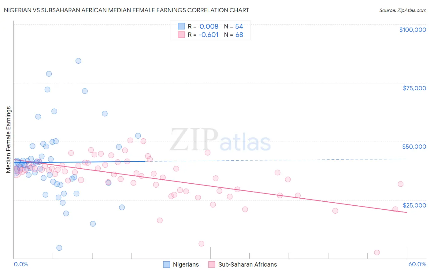 Nigerian vs Subsaharan African Median Female Earnings