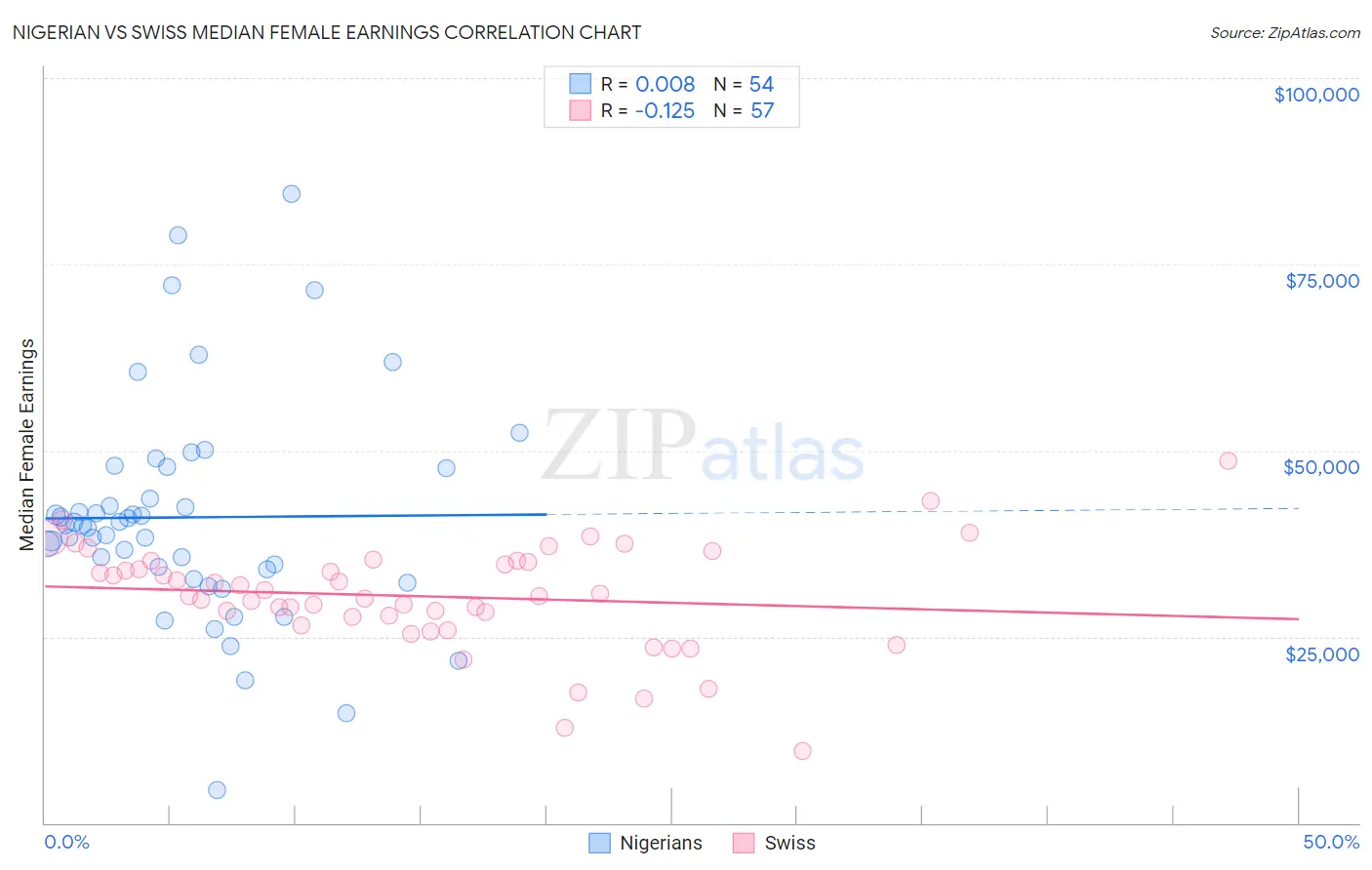 Nigerian vs Swiss Median Female Earnings