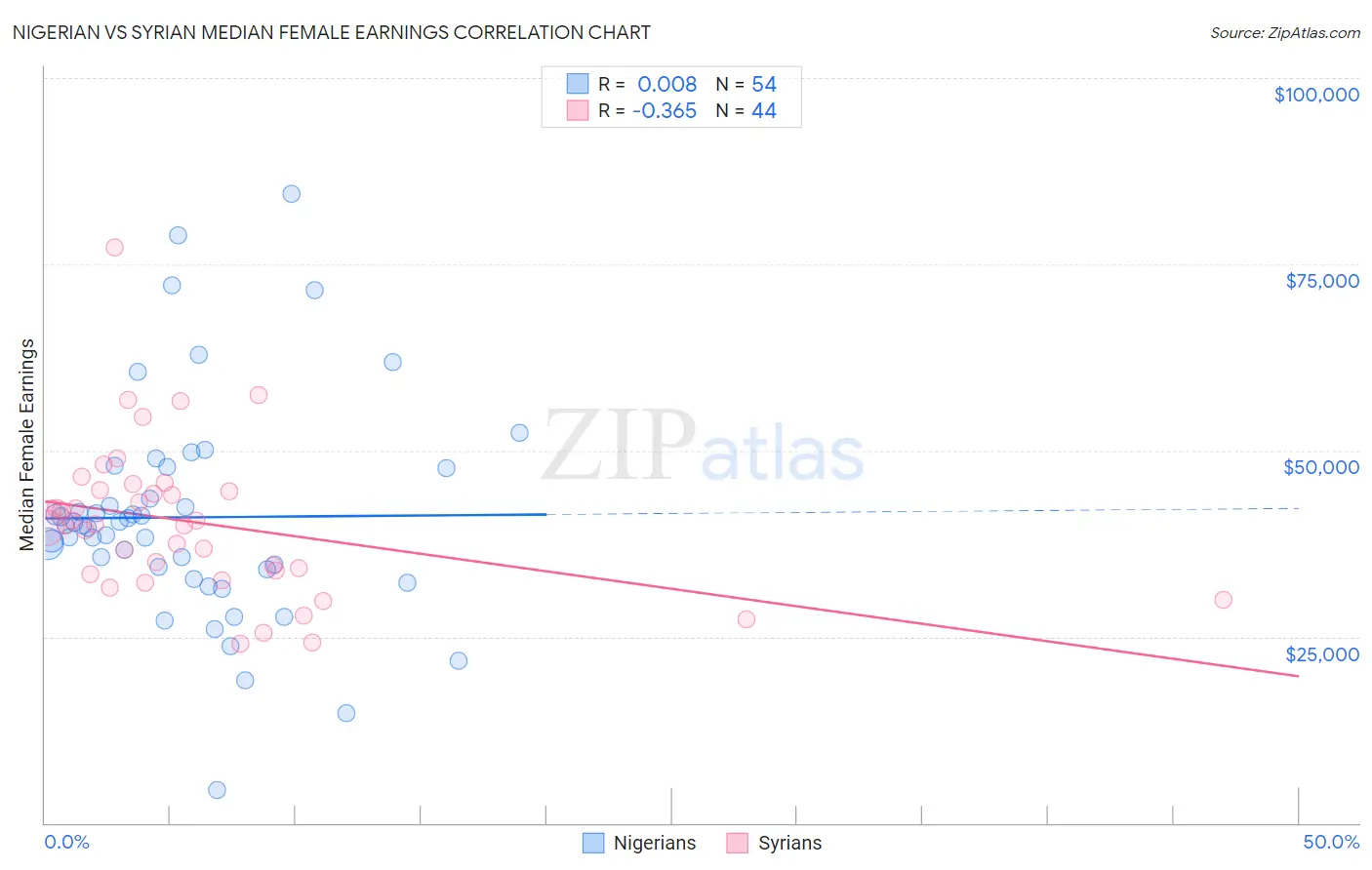 Nigerian vs Syrian Median Female Earnings