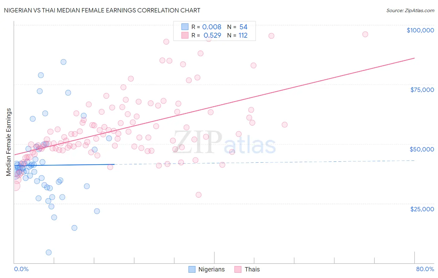 Nigerian vs Thai Median Female Earnings