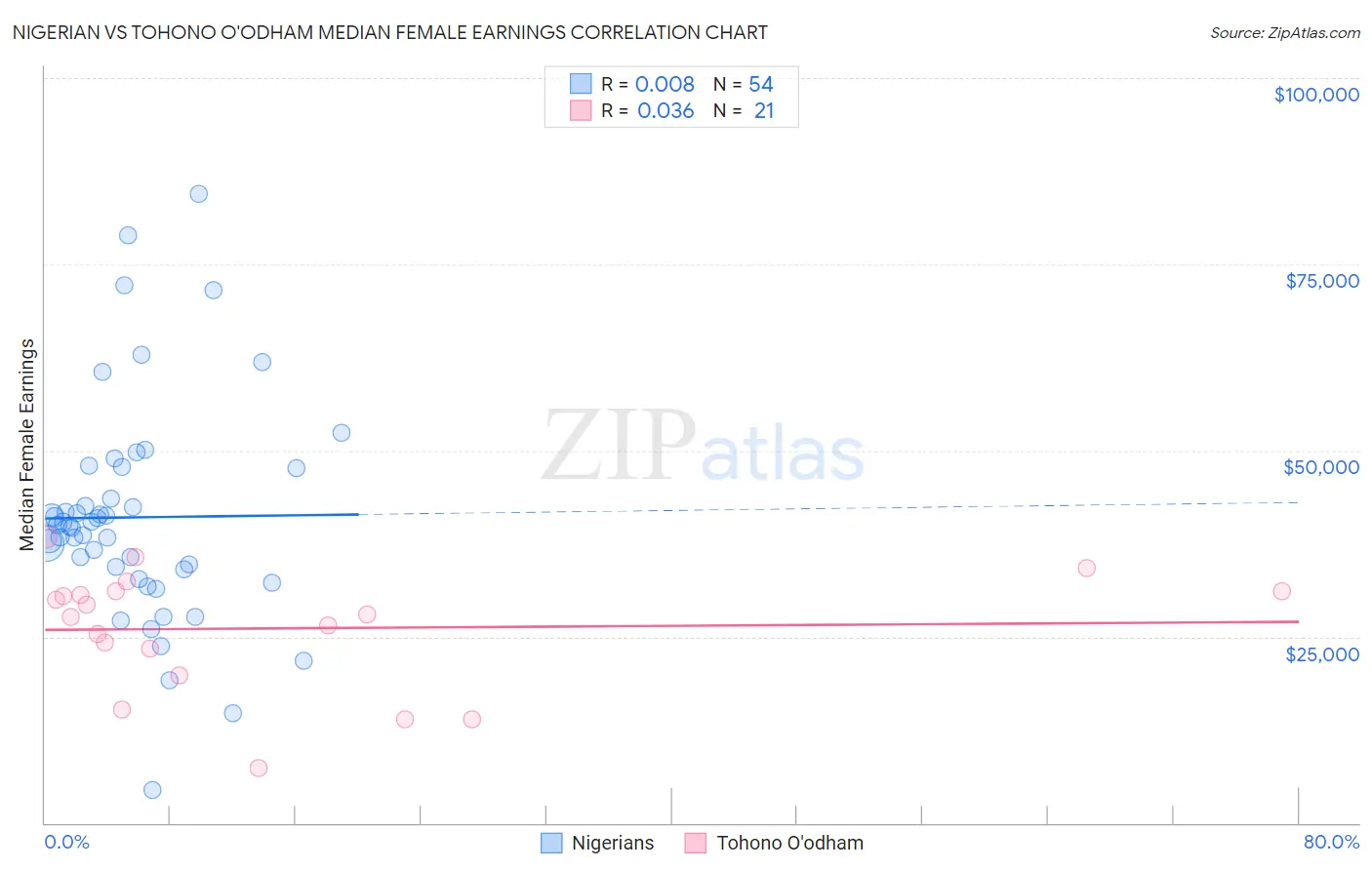 Nigerian vs Tohono O'odham Median Female Earnings