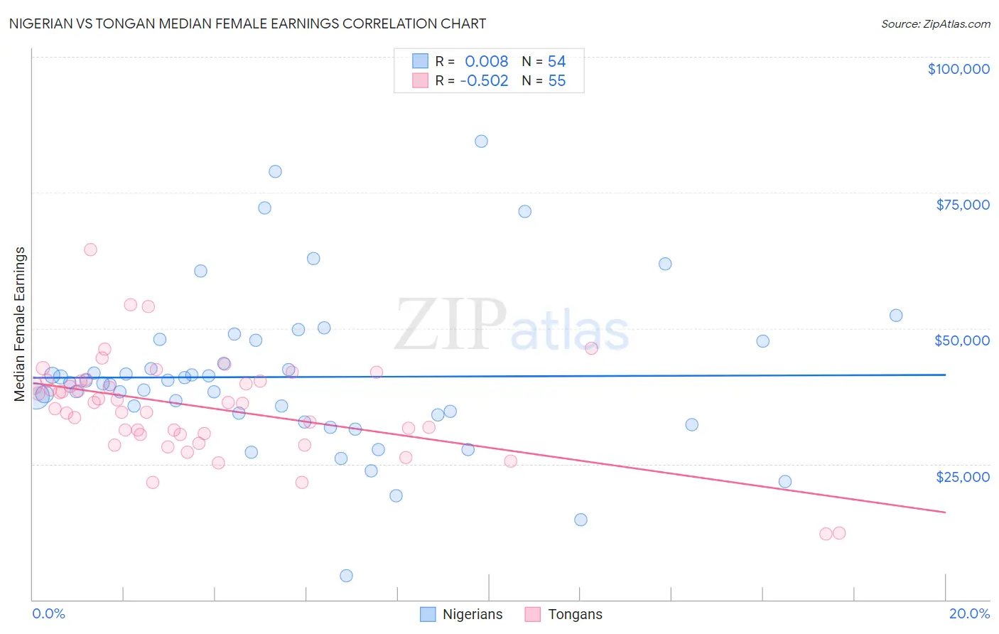 Nigerian vs Tongan Median Female Earnings