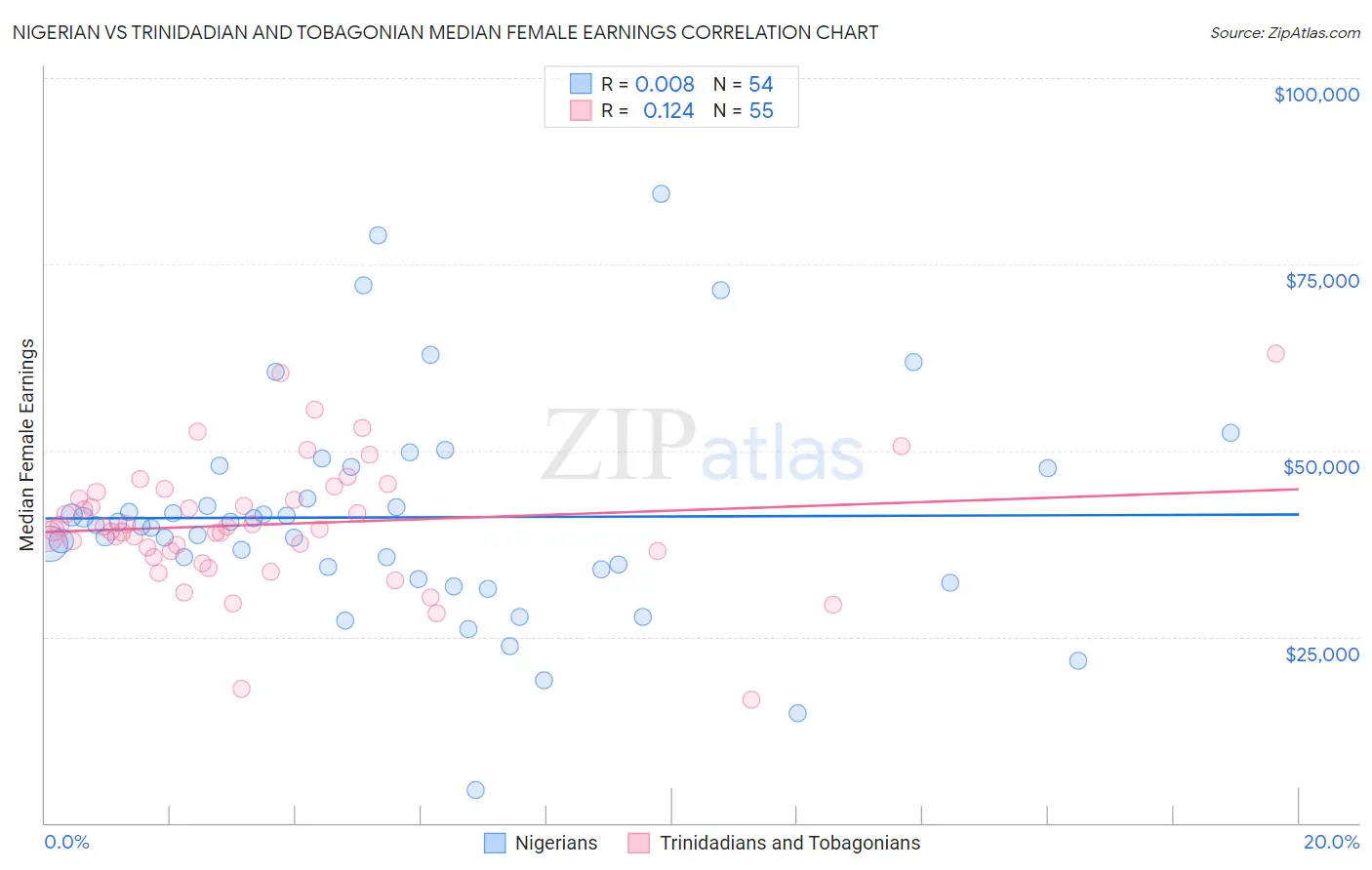 Nigerian vs Trinidadian and Tobagonian Median Female Earnings