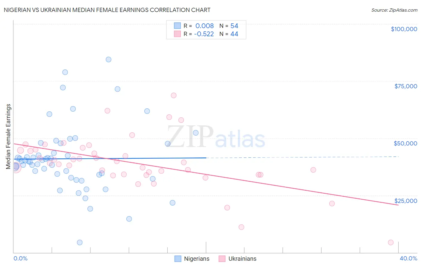 Nigerian vs Ukrainian Median Female Earnings