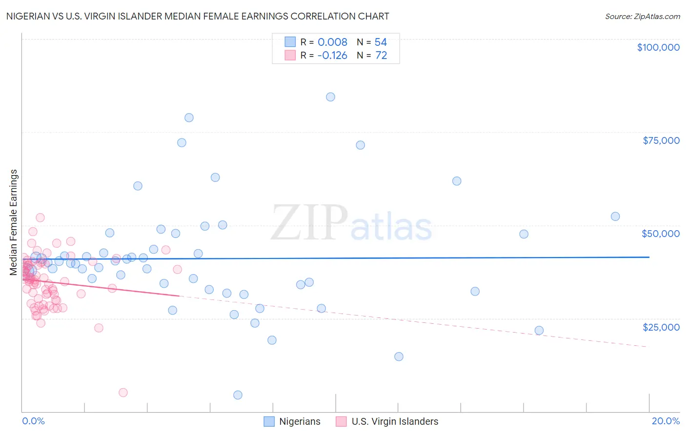 Nigerian vs U.S. Virgin Islander Median Female Earnings