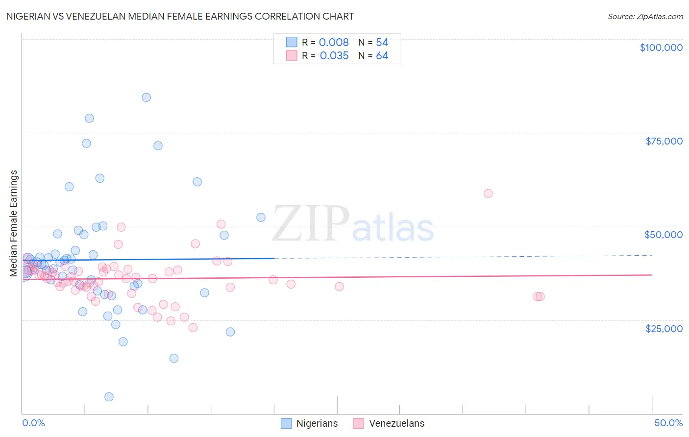 Nigerian vs Venezuelan Median Female Earnings