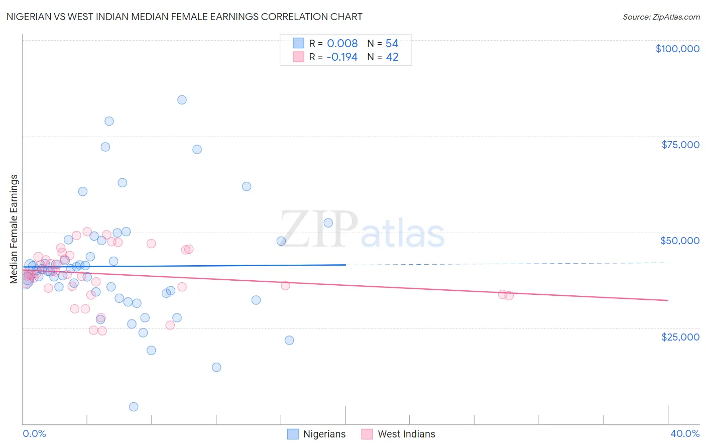 Nigerian vs West Indian Median Female Earnings