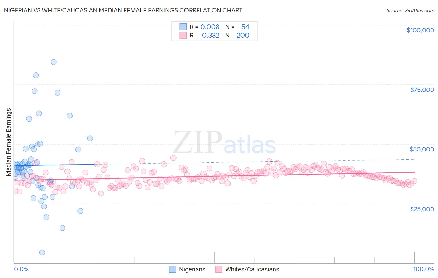 Nigerian vs White/Caucasian Median Female Earnings